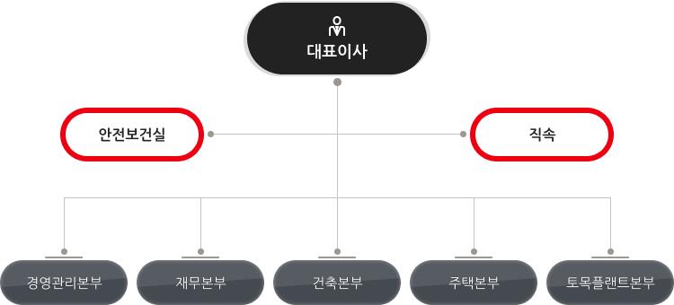 조직도